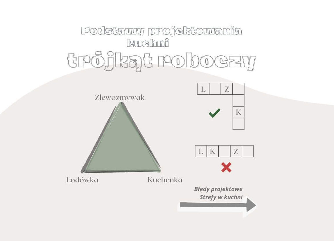 podstawy projektowania kuchni w oparciu o trójkąt roboczy